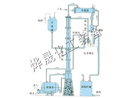 甲醇、乙醇蒸餾裝置
